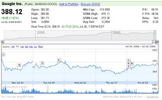 Google's shares as of July 30